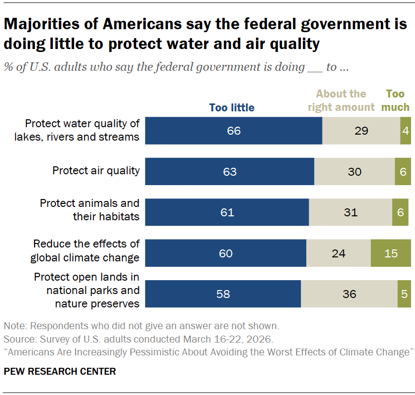 image • Predictions and Warnings Infographic from Pew Research Center showing the share of U.S. adults who say the federal government does too little to protect water and air quality, with bars for Too little, About the right amount, and Too much across five issues: Protect water quality of lakes, rivers and streams (Too little 66%, About right 29%, Too much 4%); Protect air quality (63% / 30% / 6%); Protect animals and their habitats (61% / 31% / 6%); Reduce the effects of global climate change (60% / 24% / 15%); Protect open lands in national parks and nature preserves (58% / 36% / 5%). The note clarifies non-responses and source is March 16–22, 2026.